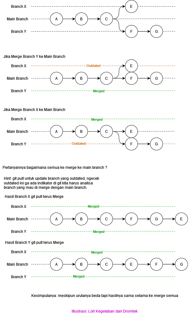 git commit over time