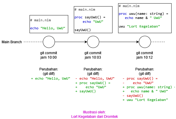 git commit over time